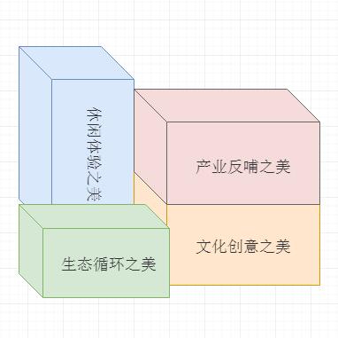 田園綜合體四種開發(fā)