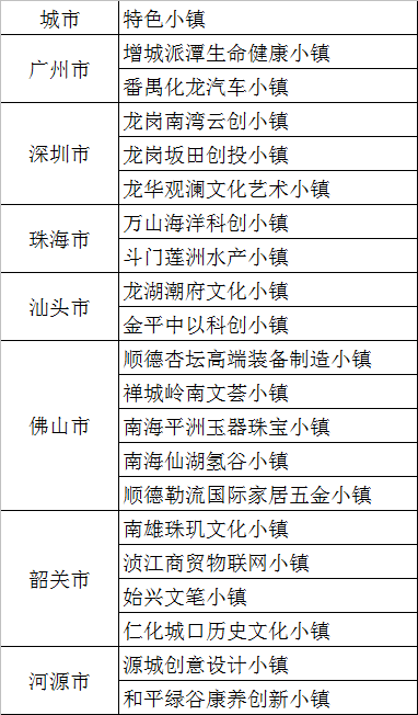广东省第二批省级特色小镇名单