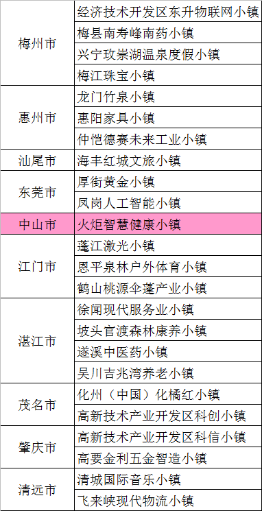 广东省第二批省级特色小镇名单