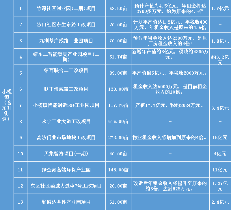 2022小欖鎮(zhèn)工改