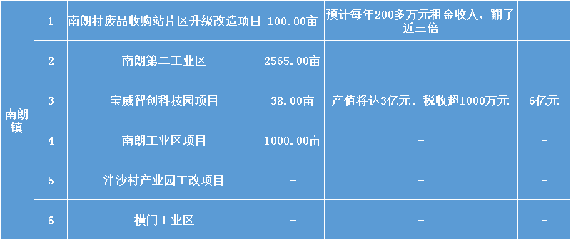 南朗鎮(zhèn)（翠亨新區(qū)）